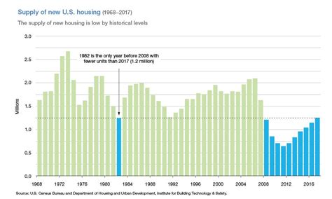 Denver's newly built housing stock lags behind US